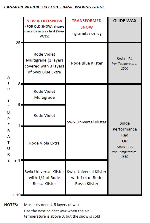 Swix Kick Wax Chart